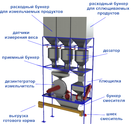 Универсальная автоматизированная установка приготовления кормов